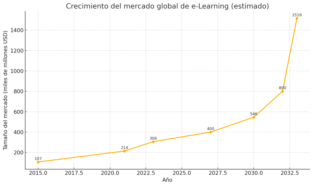 Gráfico del crecimiento estimado del mercado global de e-learning desde 2015 hasta 2033 en miles de millones de dólares